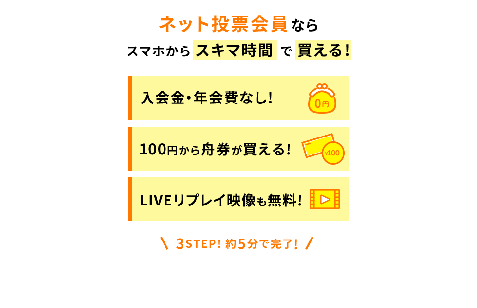 ネット投票会員なら スマホからスキマ時間で買える！ 入会金・年会費なし！ 100円から舟券が買える！ LIVEリプレイ映像も無料！ 3STEP！約5分で完了！