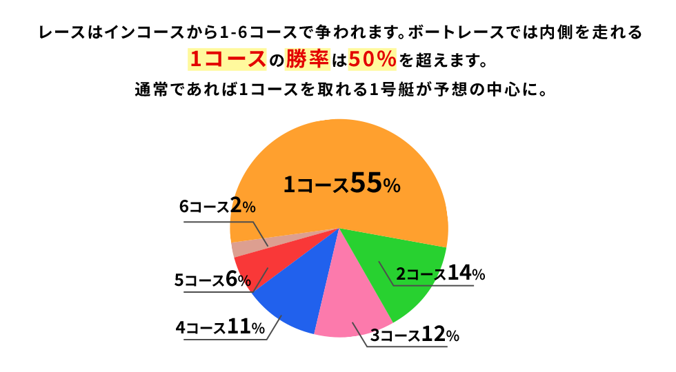 レースはインコースから1ー6コースで争われます。ボートレースでは内側を走れる1コースの勝率は50％を超えます。通常であれば1コースを取れる1号艇が予想の中心に。