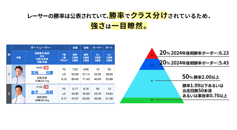 レーサーの勝率は公表されていて、勝率でクラス分けされているため、強さは一目瞭然。