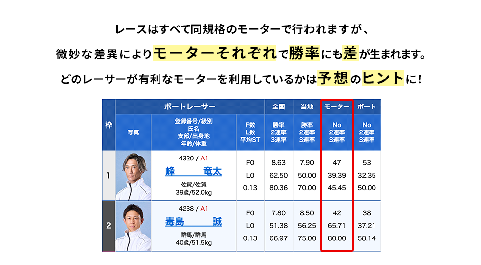 レースはすべて同規格のモーターで行われますが、微妙な差異によりモーターそれぞれで勝率にも差が生まれます。どのレーサーが有利なモーターを利用しているかは予想のヒントに！