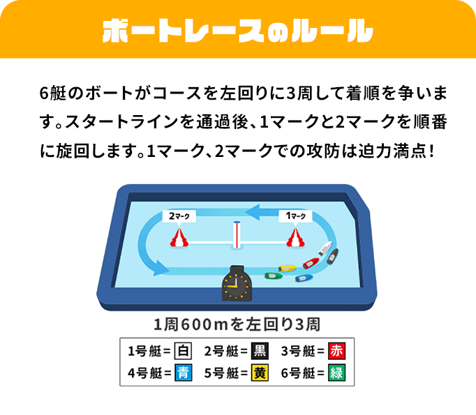 ボートレースのルール 6艇のボートがコースを左回りに3周して着順を争います。スタートラインを通過後、1マークと2マークを順番に旋回します。1マーク、2マークでの攻防は迫力満点！
