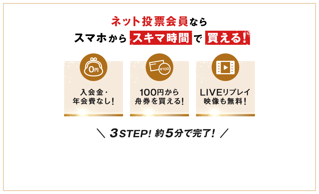 ネット投票会員なら スマホからスキマ時間で買える！ 入会金・年会費なし！ 100円から舟券が買える！ LIVEリプレイ映像も無料！ 3STEP！約5分で完了！