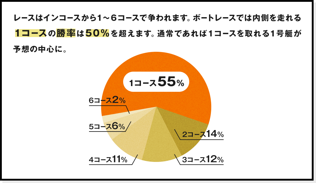 レースはインコースから1ー6コースで争われます。ボートレースでは内側を走れる1コースの勝率は50％を超えます。通常であれば1コースを取れる1号艇が予想の中心に。