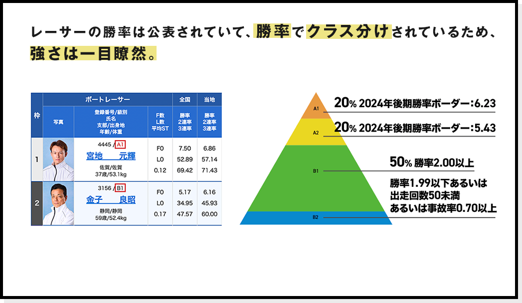 レーサーの勝率は公表されていて、勝率でクラス分けされているため、強さは一目瞭然。