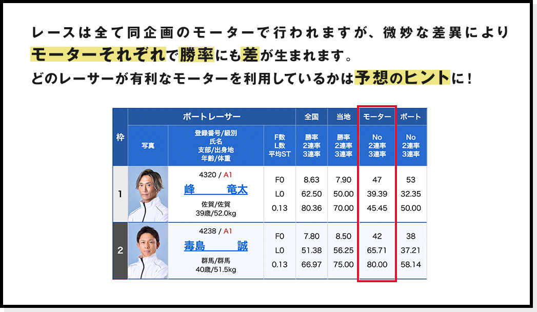 レースはすべて同規格のモーターで行われますが、微妙な差異によりモーターそれぞれで勝率にも差が生まれます。どのレーサーが有利なモーターを利用しているかは予想のヒントに！