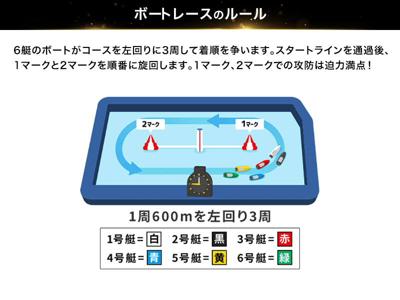 ボートレースのルール 6艇のボートがコースを左回りに3周して着順を争います。スタートラインを通過後、1マークと2マークを順番に旋回します。1マーク、2マークでの攻防は迫力満点！
