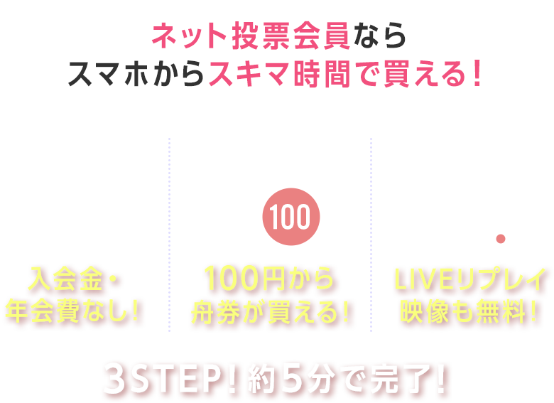 ネット投票会員なら スマホからスキマ時間で買える！ 入会金・年会費なし！ 100円から舟券が買える！ LIVEリプレイ映像も無料！ 3STEP！約5分で完了！