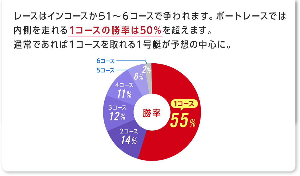 レースはインコースから1ー6コースで争われます。ボートレースでは内側を走れる1コースの勝率は50％を超えます。通常であれば1コースを取れる1号艇が予想の中心に。