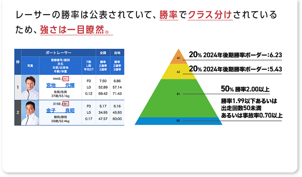 レーサーの勝率は公表されていて、勝率でクラス分けされているため、強さは一目瞭然。