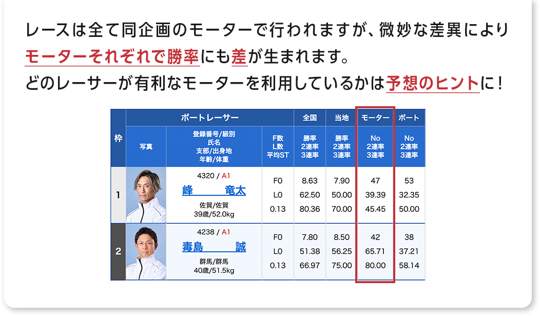 レースはすべて同規格のモーターで行われますが、微妙な差異によりモーターそれぞれで勝率にも差が生まれます。どのレーサーが有利なモーターを利用しているかは予想のヒントに！