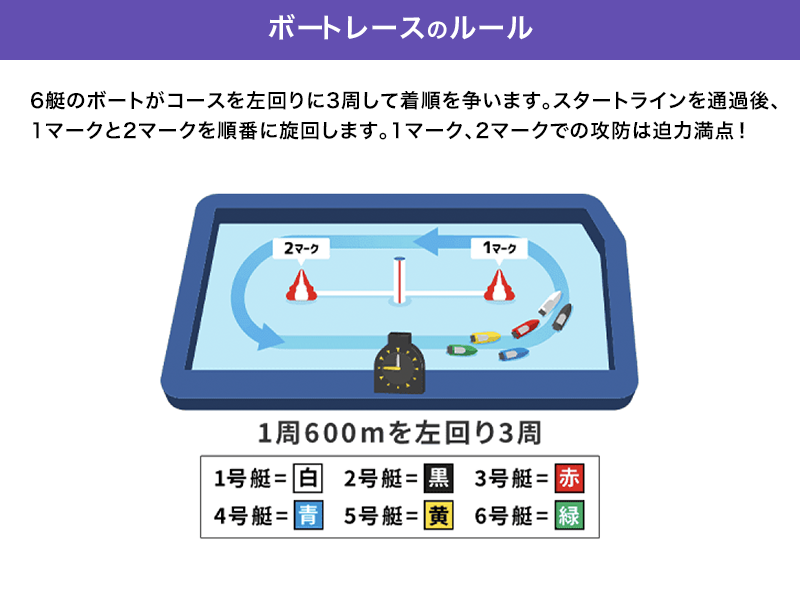 ボートレースのルール 6艇のボートがコースを左回りに3周して着順を争います。スタートラインを通過後、1マークと2マークを順番に旋回します。1マーク、2マークでの攻防は迫力満点！