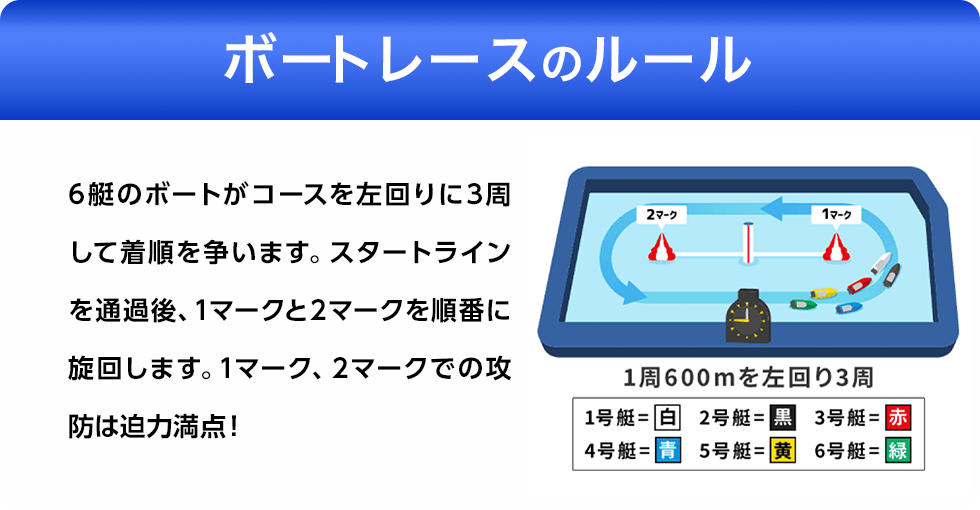 ボートレースのルール 6艇のボートがコースを左回りに3周して着順を争います。スタートラインを通過後、1マークと2マークを順番に旋回します。1マーク、2マークでの攻防は迫力満点！