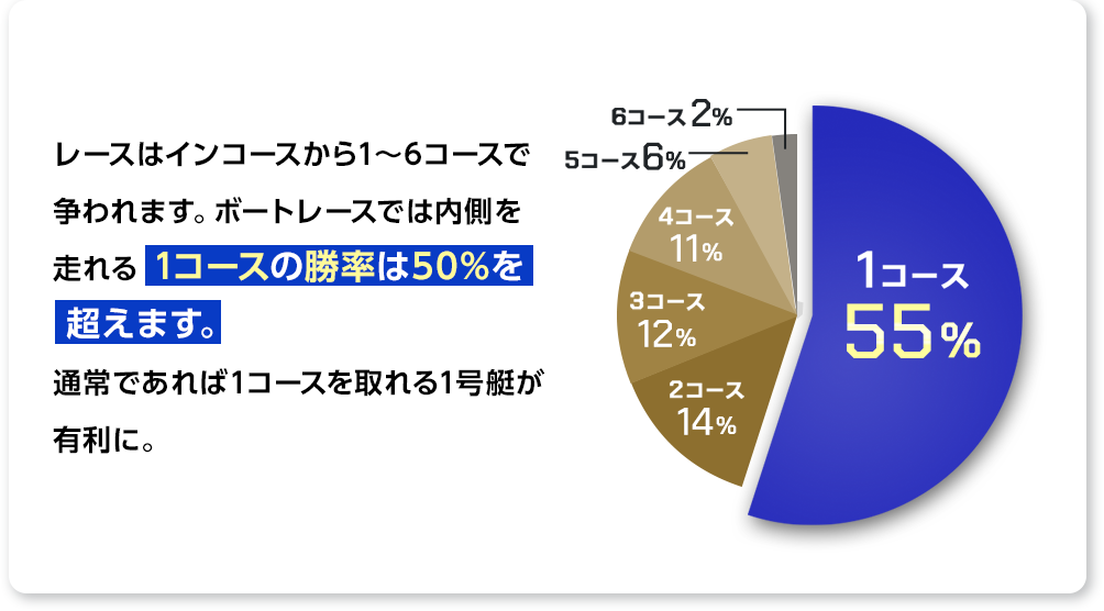 レースはインコースから1～6コースで争われます。ボートレースでは内側を走れる1コースの勝率は50%を超えます。通常であれば1コースを取れる1号艇が有利に。
