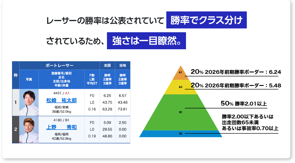 レーサーの勝率は公表されていて、勝率でクラス分けされているため、強さは一目瞭然。