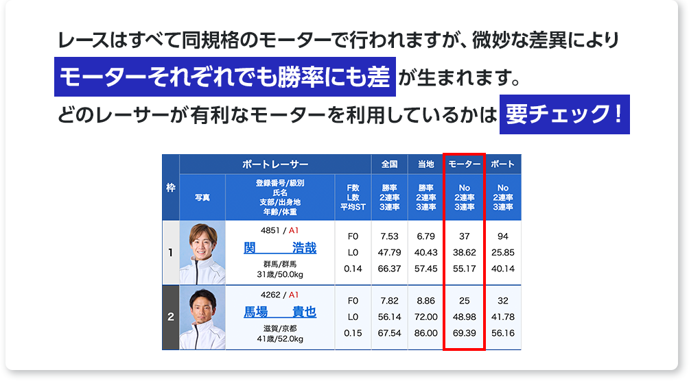 レースはすべて同規格のモーターで行われますが、微妙な差異によりモーターそれぞれで勝率にも差が生まれます。どのレーサーが有利なモーターを利用しているかは要チェック！
